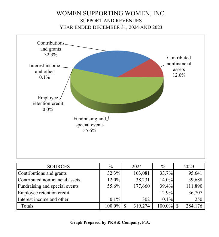 a pie chart that shows the percentage of women in the united states