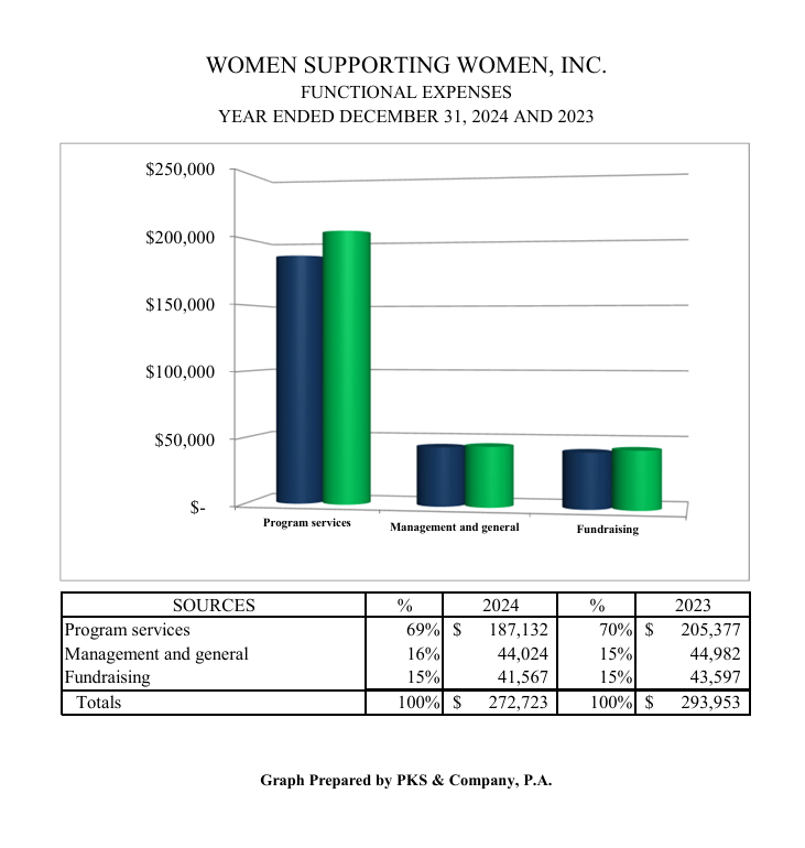 a bar chart showing the percentage of women's spending